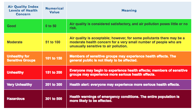EPA air quality index aqi